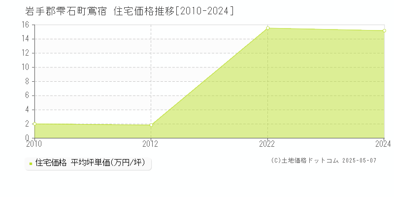 鴬宿(岩手郡雫石町)の住宅価格推移グラフ(坪単価)[2010-2024年]