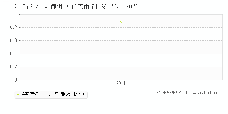 岩手郡雫石町御明神の住宅価格推移グラフ 