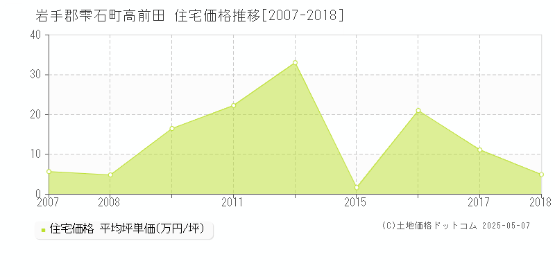 高前田(岩手郡雫石町)の住宅価格推移グラフ(坪単価)[2007-2018年]