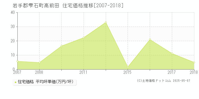 岩手郡雫石町高前田の住宅価格推移グラフ 