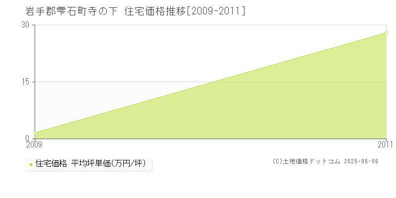 寺の下(岩手郡雫石町)の住宅価格推移グラフ(坪単価)[2009-2011年]