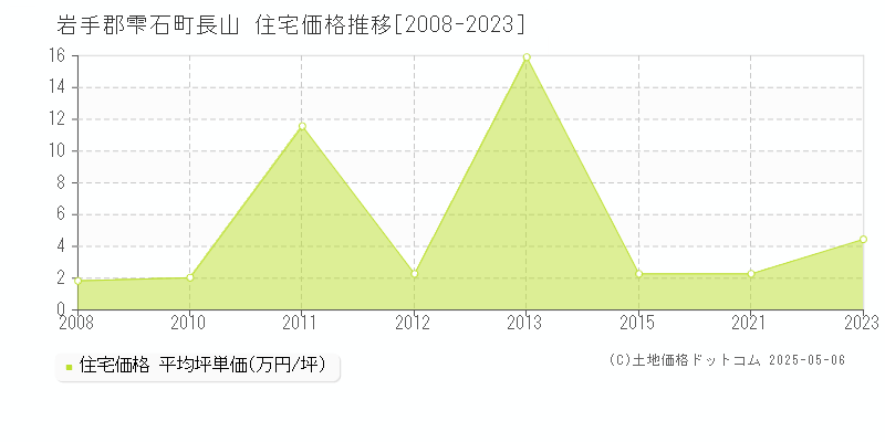 長山(岩手郡雫石町)の住宅価格推移グラフ(坪単価)[2008-2023年]
