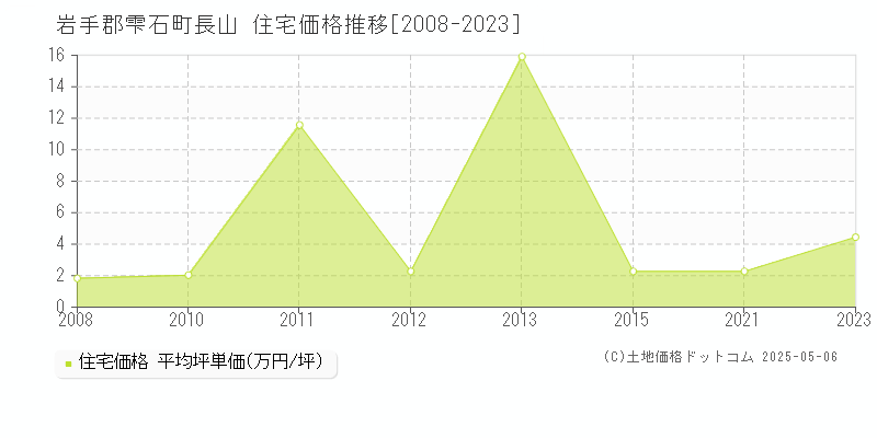 岩手郡雫石町長山の住宅価格推移グラフ 