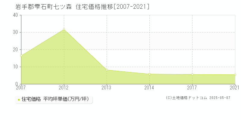 七ツ森(岩手郡雫石町)の住宅価格推移グラフ(坪単価)[2007-2021年]