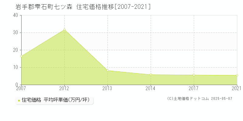 岩手郡雫石町七ツ森の住宅価格推移グラフ 