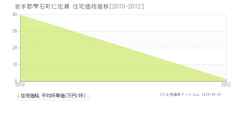 仁佐瀬(岩手郡雫石町)の住宅価格推移グラフ(坪単価)[2010-2012年]