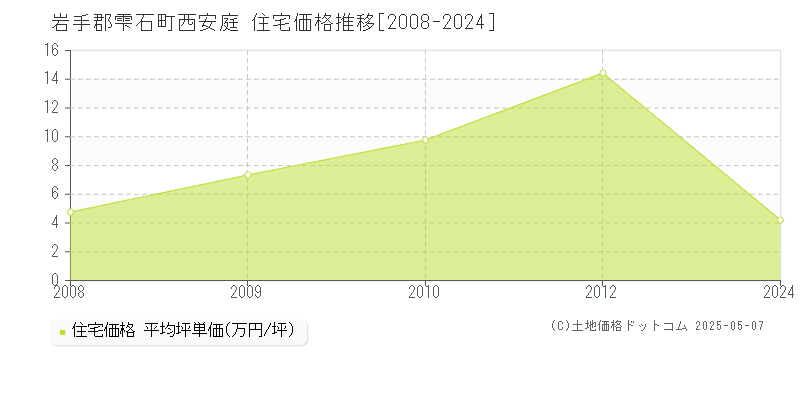 西安庭(岩手郡雫石町)の住宅価格推移グラフ(坪単価)[2008-2024年]