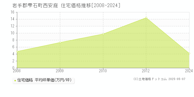 岩手郡雫石町西安庭の住宅価格推移グラフ 