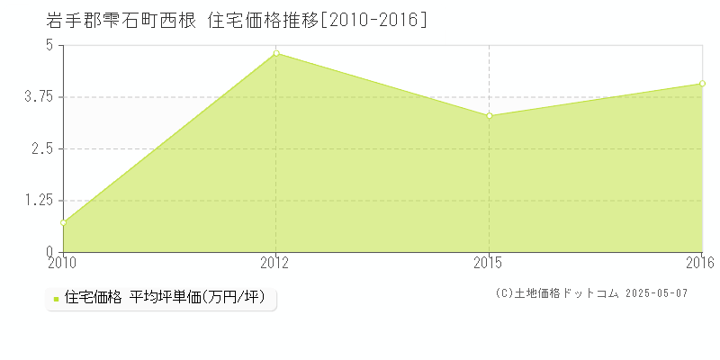 西根(岩手郡雫石町)の住宅価格推移グラフ(坪単価)[2010-2016年]