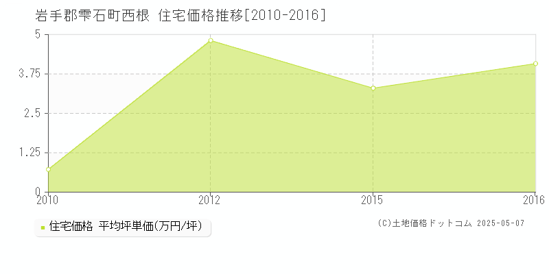 岩手郡雫石町西根の住宅価格推移グラフ 