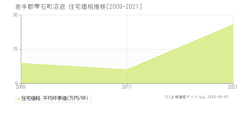 沼返(岩手郡雫石町)の住宅価格推移グラフ(坪単価)[2009-2021年]