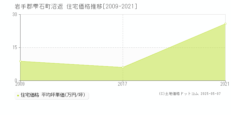 岩手郡雫石町沼返の住宅価格推移グラフ 