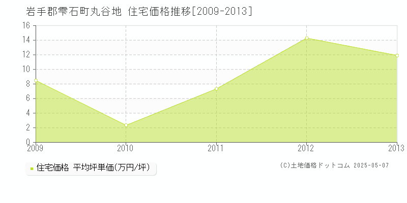 丸谷地(岩手郡雫石町)の住宅価格推移グラフ(坪単価)[2009-2013年]