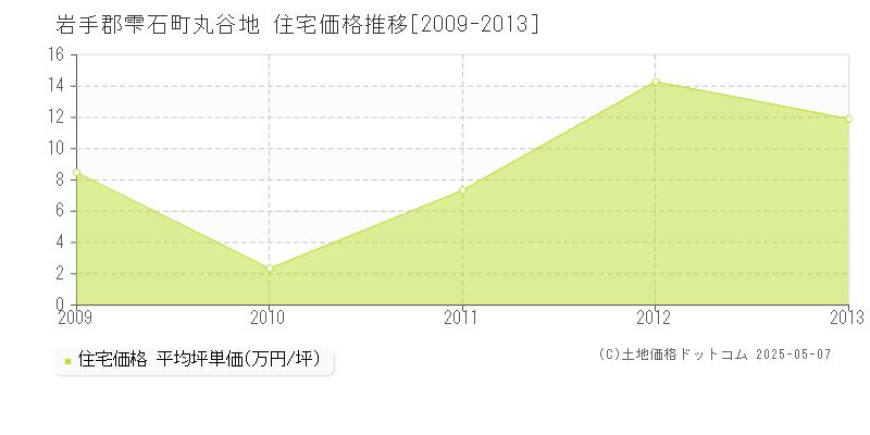 岩手郡雫石町丸谷地の住宅価格推移グラフ 