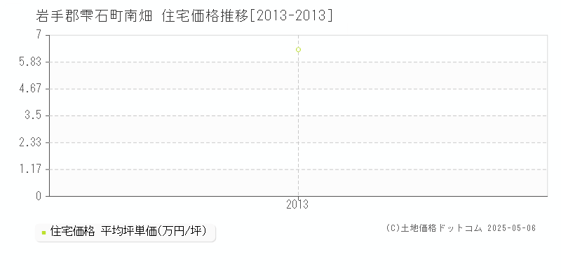 南畑(岩手郡雫石町)の住宅価格推移グラフ(坪単価)[2013-2013年]