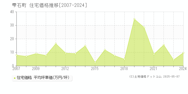 雫石町(岩手県)の住宅価格推移グラフ(坪単価)[2007-2024年]