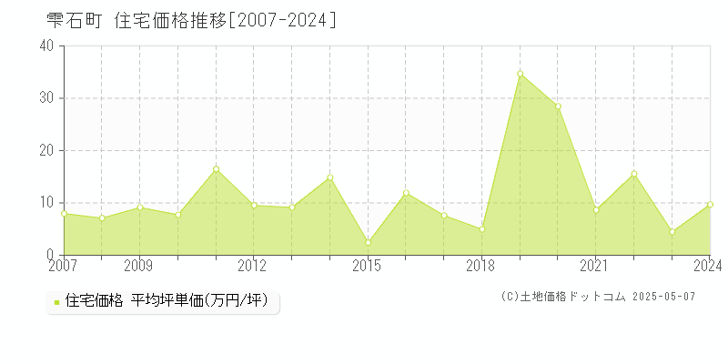 岩手郡雫石町全域の住宅価格推移グラフ 