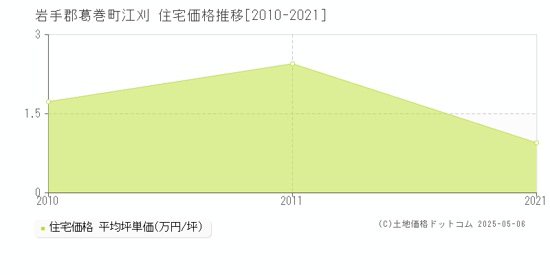 江刈(岩手郡葛巻町)の住宅価格推移グラフ(坪単価)[2010-2021年]