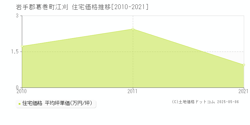 岩手郡葛巻町江刈の住宅価格推移グラフ 