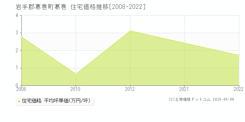 岩手郡葛巻町葛巻の住宅価格推移グラフ 