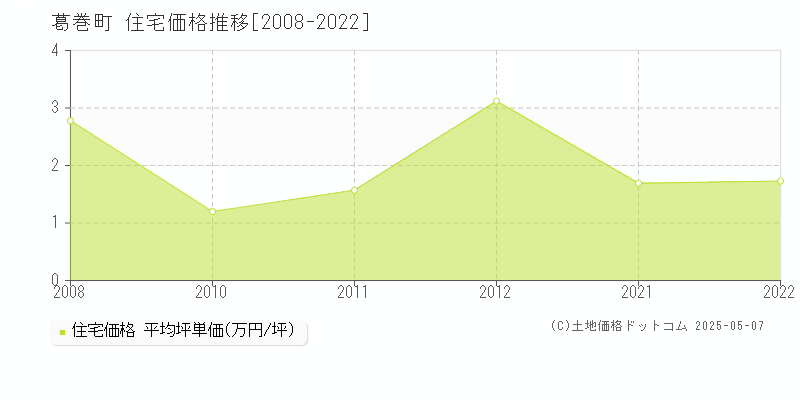 葛巻町(岩手県)の住宅価格推移グラフ(坪単価)[2008-2022年]