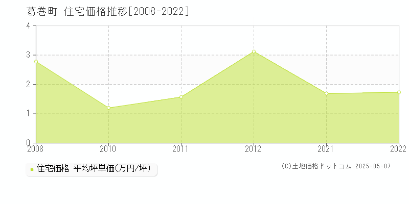 岩手郡葛巻町全域の住宅価格推移グラフ 