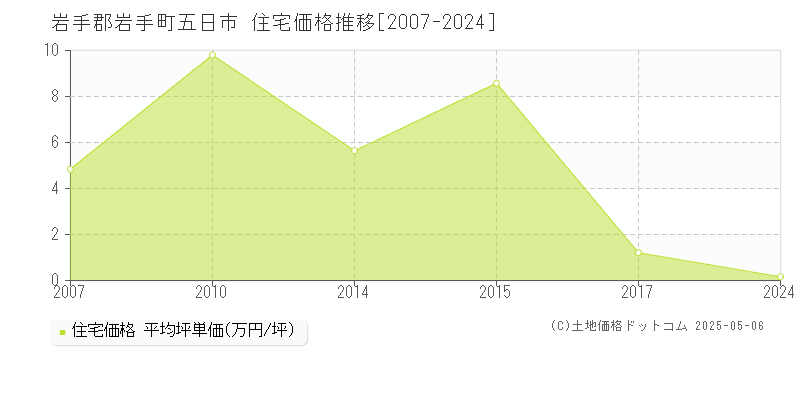 五日市(岩手郡岩手町)の住宅価格推移グラフ(坪単価)[2007-2024年]