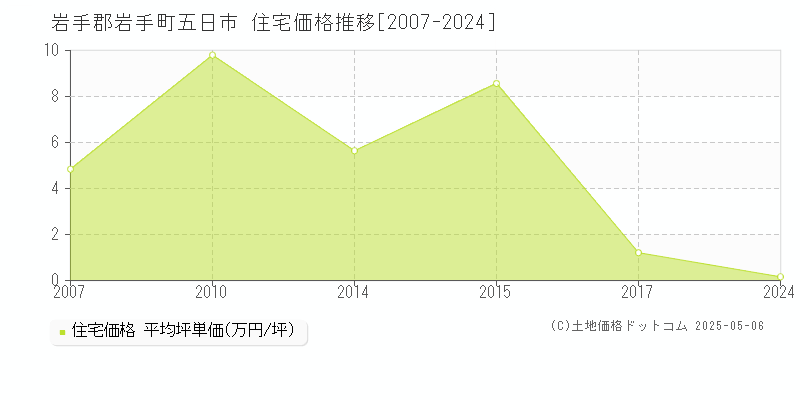 岩手郡岩手町五日市の住宅価格推移グラフ 