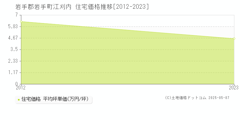 江刈内(岩手郡岩手町)の住宅価格推移グラフ(坪単価)[2012-2023年]