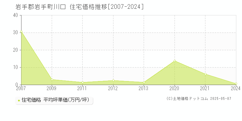 川口(岩手郡岩手町)の住宅価格推移グラフ(坪単価)[2007-2024年]