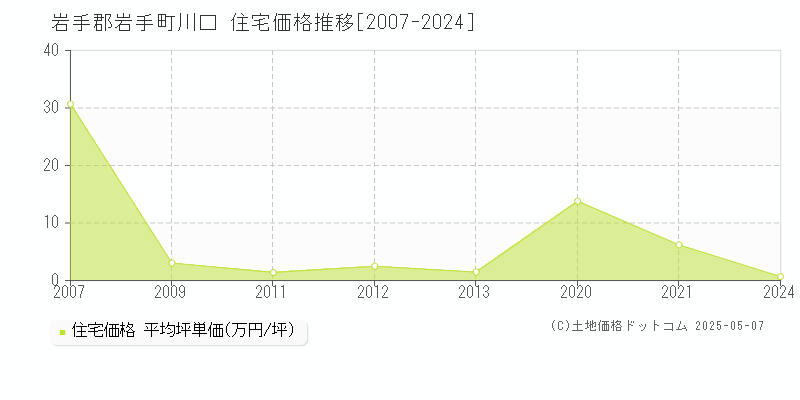 岩手郡岩手町川口の住宅価格推移グラフ 