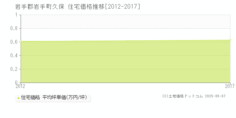 久保(岩手郡岩手町)の住宅価格推移グラフ(坪単価)[2012-2017年]
