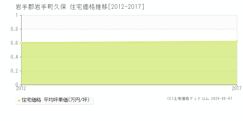 岩手郡岩手町久保の住宅価格推移グラフ 