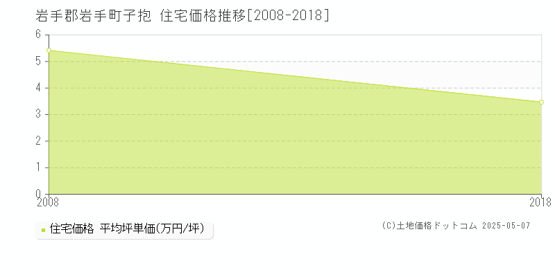 岩手郡岩手町子抱の住宅価格推移グラフ 