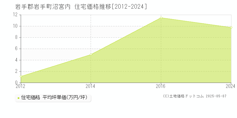 沼宮内(岩手郡岩手町)の住宅価格推移グラフ(坪単価)[2012-2024年]