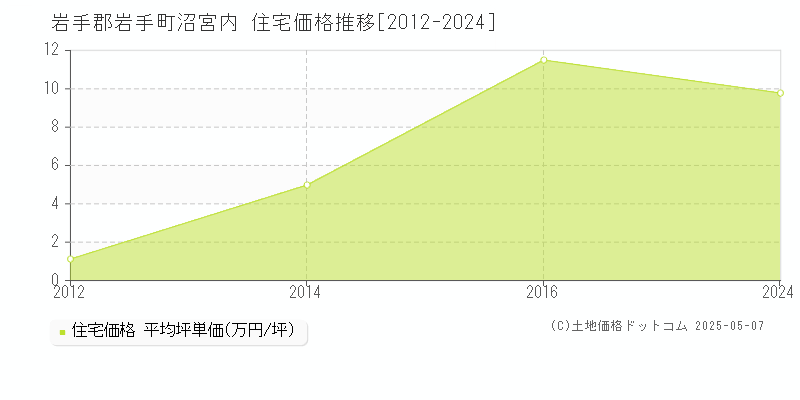 岩手郡岩手町沼宮内の住宅価格推移グラフ 