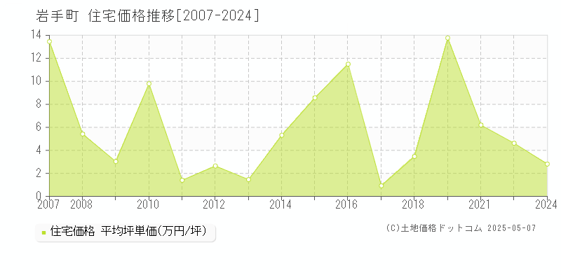 岩手町(岩手県)の住宅価格推移グラフ(坪単価)[2007-2024年]