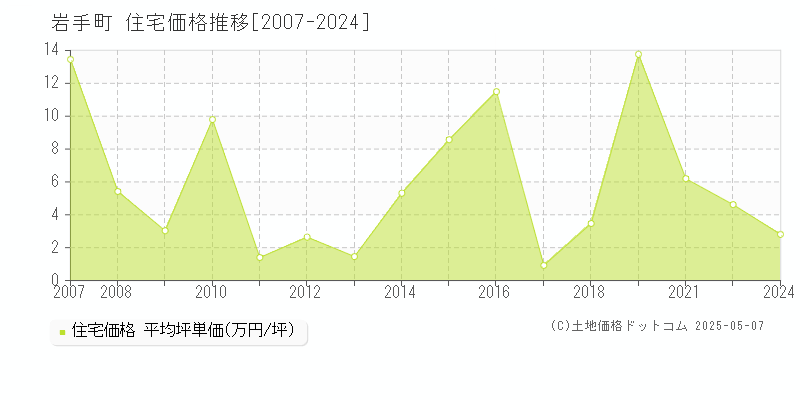 岩手郡岩手町全域の住宅価格推移グラフ 