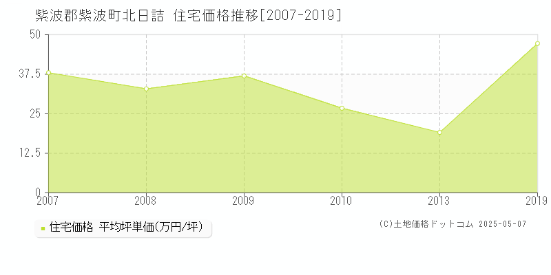 北日詰(紫波郡紫波町)の住宅価格推移グラフ(坪単価)[2007-2019年]