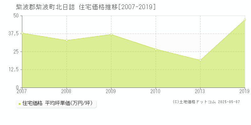 紫波郡紫波町北日詰の住宅価格推移グラフ 