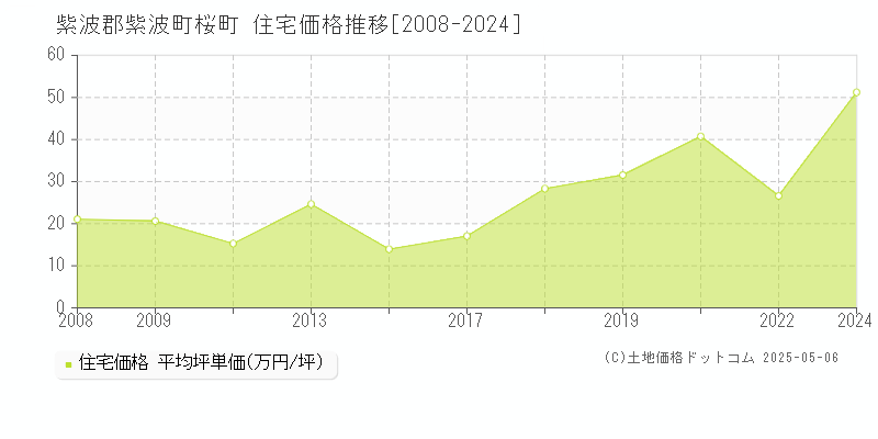 桜町(紫波郡紫波町)の住宅価格推移グラフ(坪単価)[2008-2024年]