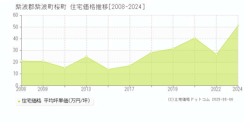 紫波郡紫波町桜町の住宅価格推移グラフ 