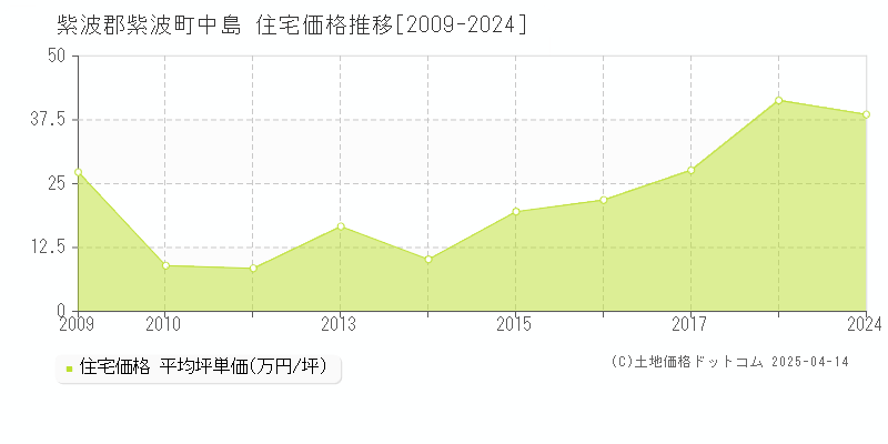 紫波郡紫波町中島の住宅価格推移グラフ 