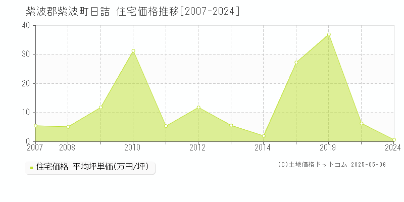 日詰(紫波郡紫波町)の住宅価格推移グラフ(坪単価)[2007-2024年]