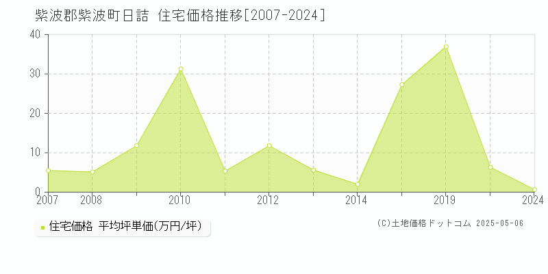 紫波郡紫波町日詰の住宅価格推移グラフ 