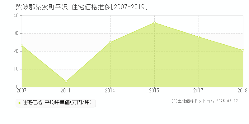 平沢(紫波郡紫波町)の住宅価格推移グラフ(坪単価)[2007-2019年]