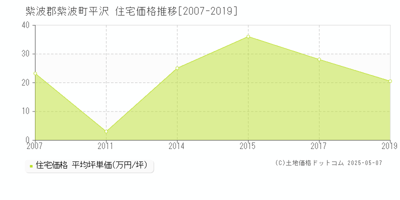 紫波郡紫波町平沢の住宅価格推移グラフ 