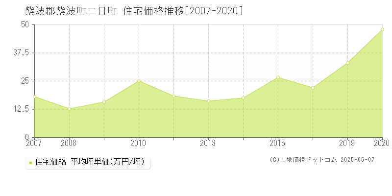 二日町(紫波郡紫波町)の住宅価格推移グラフ(坪単価)[2007-2020年]