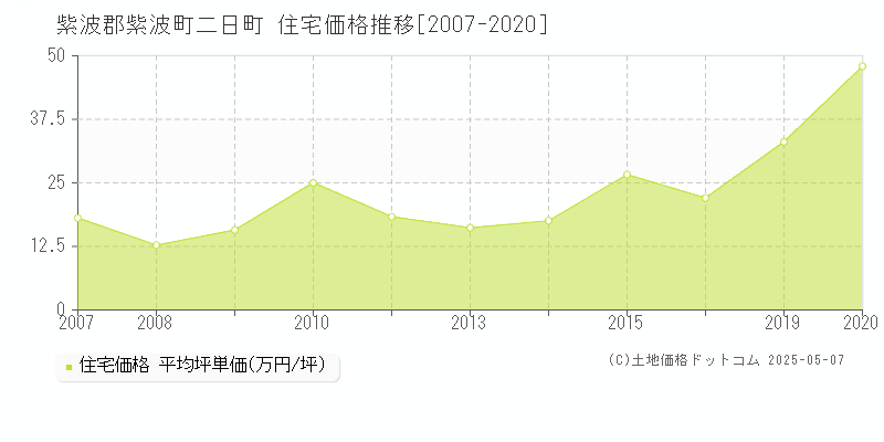 紫波郡紫波町二日町の住宅価格推移グラフ 