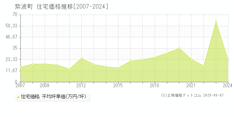 紫波町(岩手県)の住宅価格推移グラフ(坪単価)[2007-2024年]